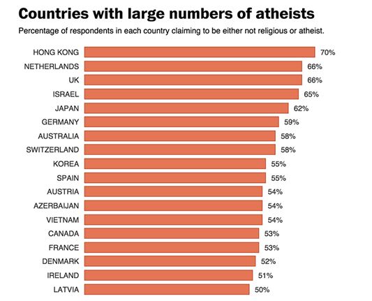 Countries with large numbers of atheists