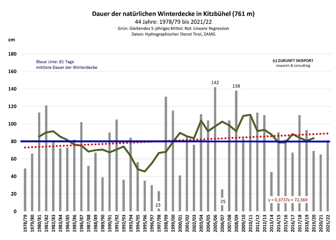 Abb.: Die Dauer der natürlichen Winterdecke in Kitzbühel von 1978/79 bis 2021/22. Daten: ZAMG. Grafik: ZUKUNFT SKISPORT