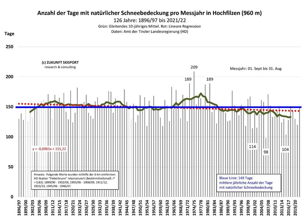 Abb. 3: Die jährliche Anzahl der Tage mit natürlicher Schneebedeckung in Hochfilzen von 1896/97 bis 2021/22. Daten: Amt der Tiroler Landesregierung (Hydrographischer Dienst). 