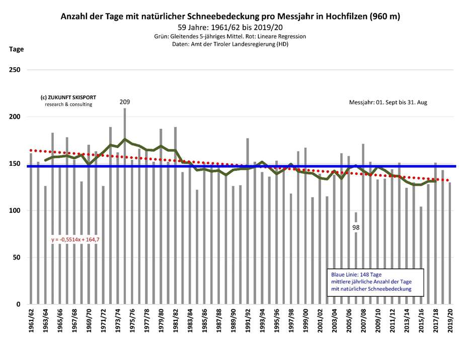 Abb. 2: Die jährliche Anzahl der Tage mit natürlicher Schneebedeckung in Hochfilzen von 1961/62 bis 2019/20. Daten: Amt der Tiroler Landesregierung (Hydrographischer Dienst). 