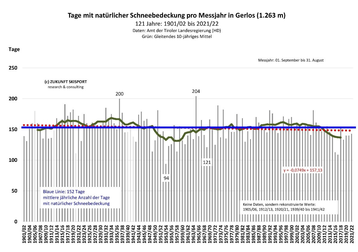 Abb. 2: Die Anzahl der Tage mit natürlicher Schneebedeckung in Gerlos von 1901/02 bis 2021/22. Daten: Amt der Tiroler Landesregierung (Hydrographischer Dienst). Grafik: ZUKUNFT SKISPORT