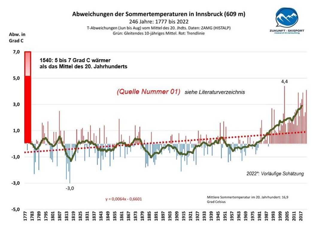 Abb. 2: Die Abweichung der Sommertemperaturen an der Station Innsbruck-Universität vom Mittelwert des 20. Jahrhunderts. Der „Jahrhundertsommer 2003“ war um 4,4 Grad Celsius zu heiß, während der „Jahrtausendsommer 1540“ vermutlich um 5 bis 7 Grad zu heiß war. Daten: ZAMG (HISTALP). Die Säule 1540 in Anlehnung an WETTER et al. (2012).