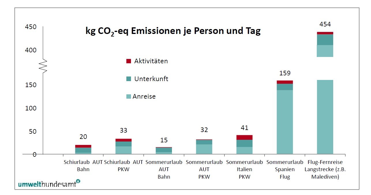 Abb. 2: Die Treibhausgasemissionen in kg CO2-Äquivalent der unterschiedlichen Urlaubsformen, bezogen auf den Tag und pro Person. © Umweltbundesamt (2018) 