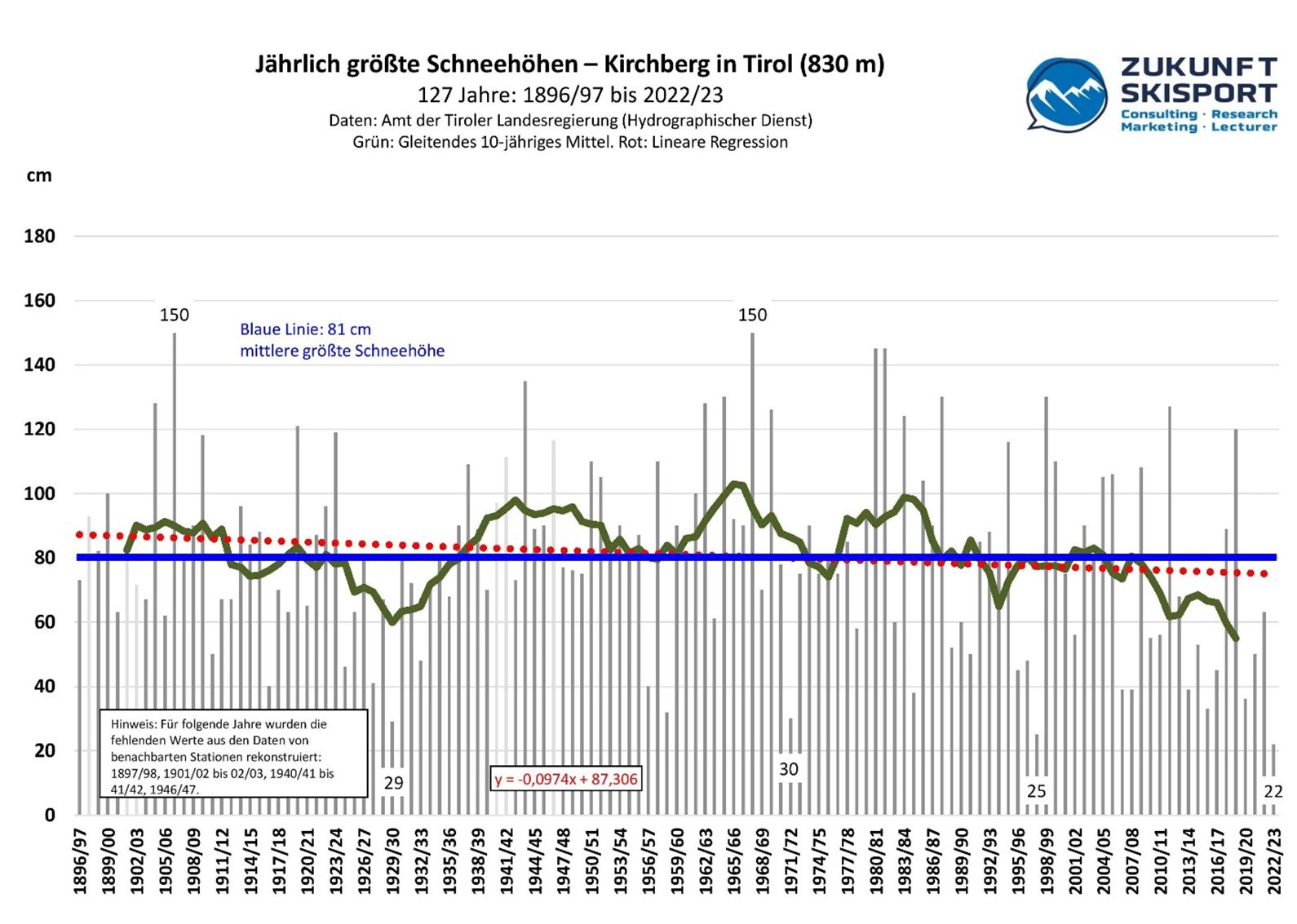 Abb. 1: Die jährlich größten Schneehöhen in Kirchberg in Tirol von 1896/97 bis 2022/23. Daten: Amt der Tiroler Landesregierung (Hydrographischer Dienst). Stand: 16.03.2023