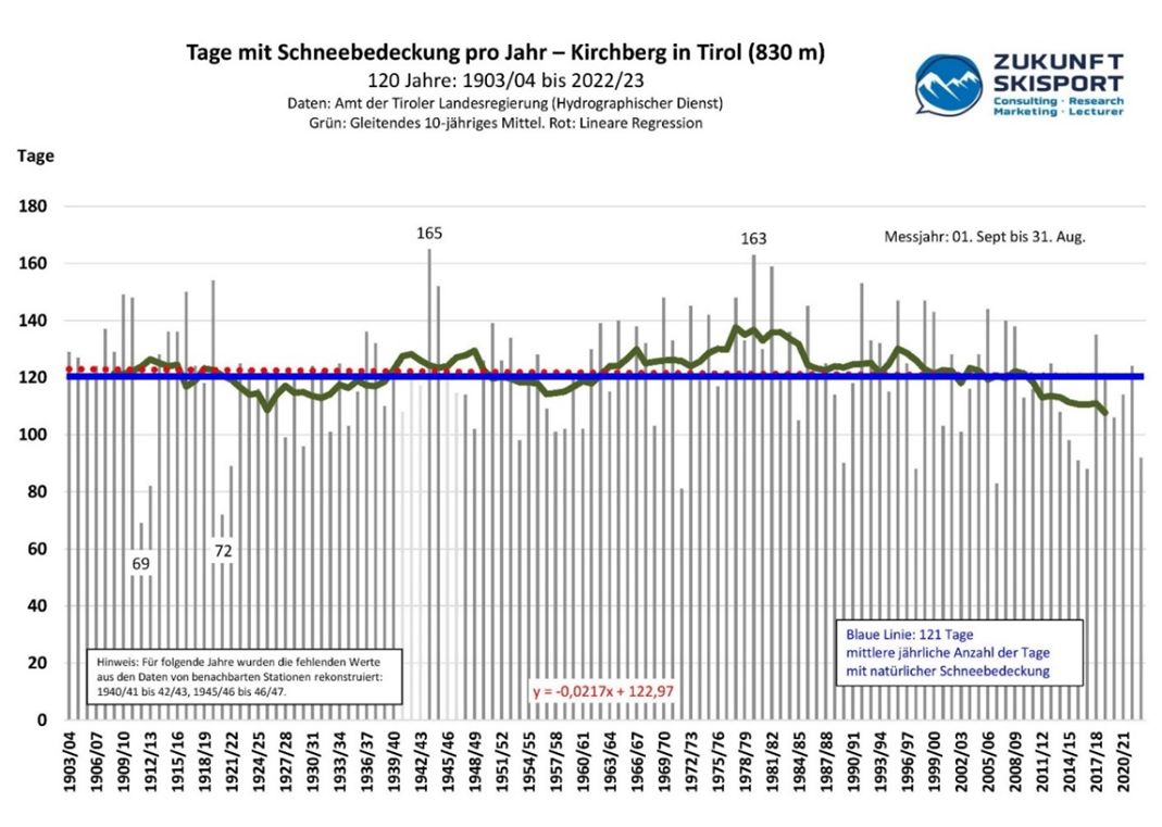 Abb. 2: Die Anzahl der Tage mit natürlicher Schneebedeckung pro Jahr in Kirchberg in Tirol von 1903/04 bis 2022/23. Daten: Amt der Tiroler Landesregierung (Hydrogr. Dienst). Stand: 16.03.2023