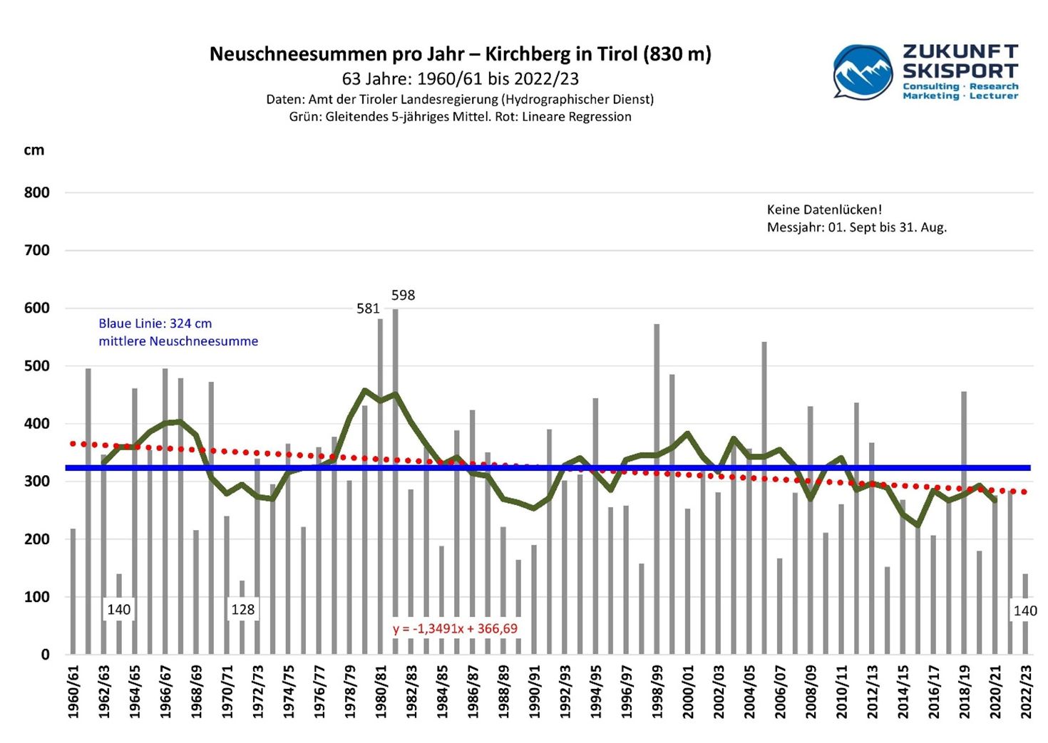 Abb. 3: Die Summe der täglichen Neuschneehöhen pro Jahr in Kirchberg in Tirol von 1960/61 bis 2022/23. Daten: Amt der Tiroler Landesregierung (Hydrographischer Dienst). Stand: 16.03.2023